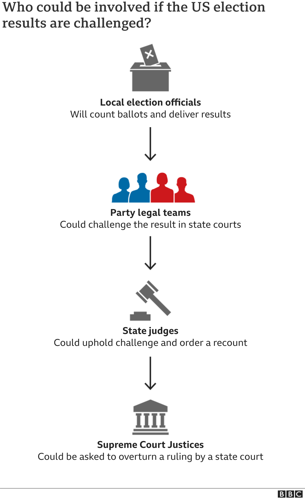 US election result challenge process